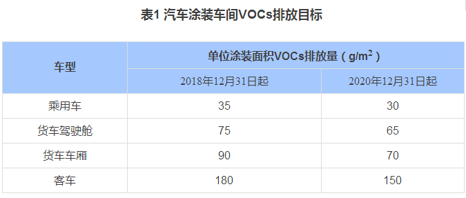 汽车行业挥发性有机物削减路线图发布，提出三大技术路线！