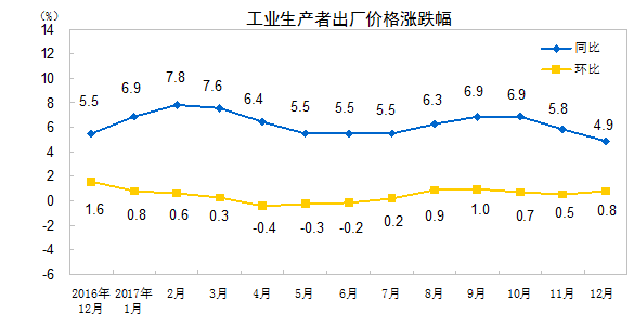 结束连续5年下降态势，2017年PPI由上年下降1.4%转为上涨6.3%